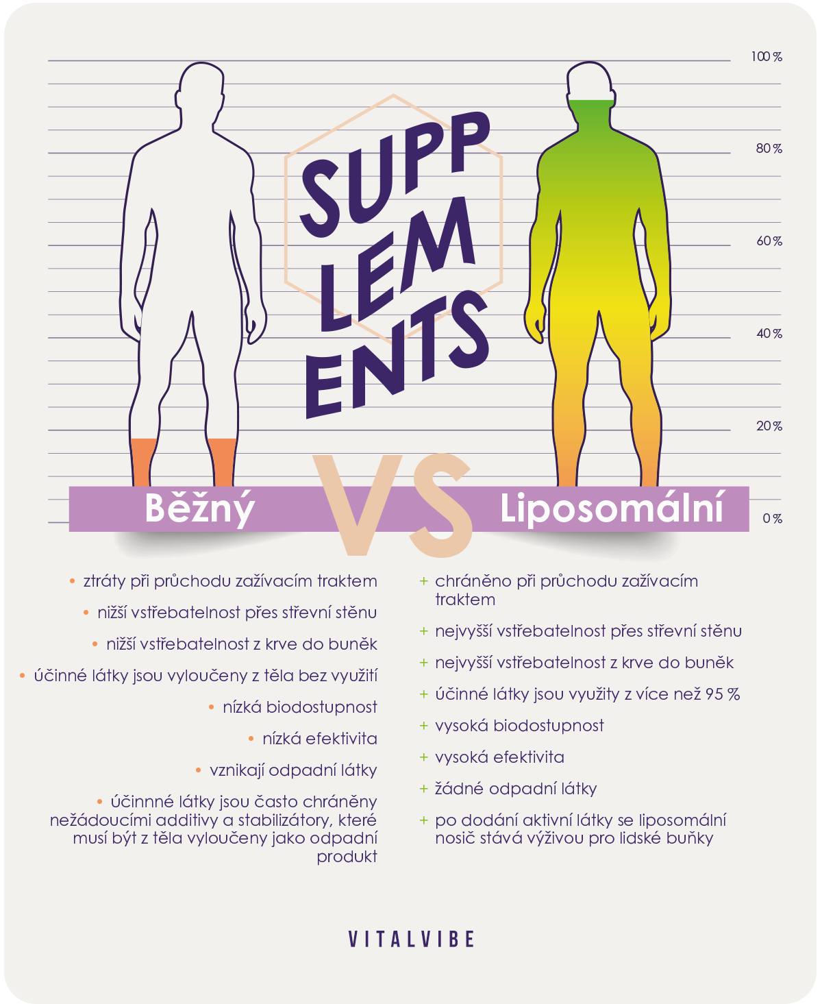 Rozdíl mezi běžnými doplňky stravy a liposomálními suplementy